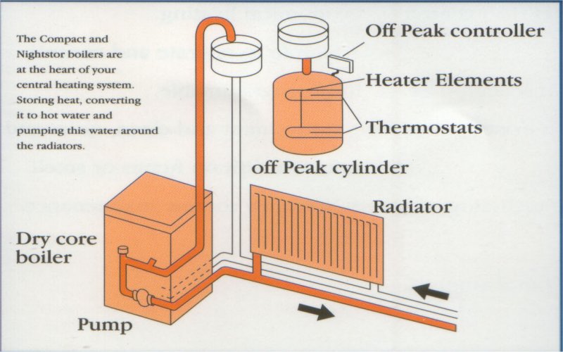 The boiler as part of your central heating system